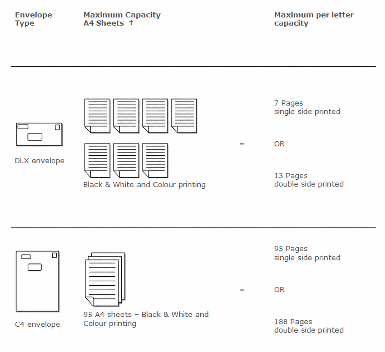Envelope capacities: DLX holds up to 7 A4 sheets; C4 holds up to 95 A4 sheets.